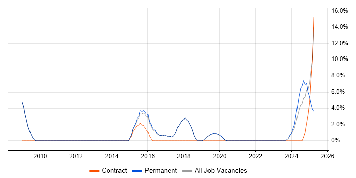Job vacancy trend for Data Management in Letchworth