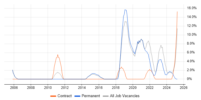 Job vacancy trend for Data Modelling in Letchworth