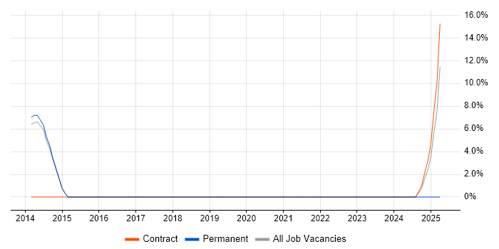 Job vacancy trend for Data Security in Letchworth