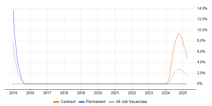 Job vacancy trend for Data Visualisation in Letchworth