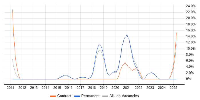 Job vacancy trend for Data Warehouse in Letchworth