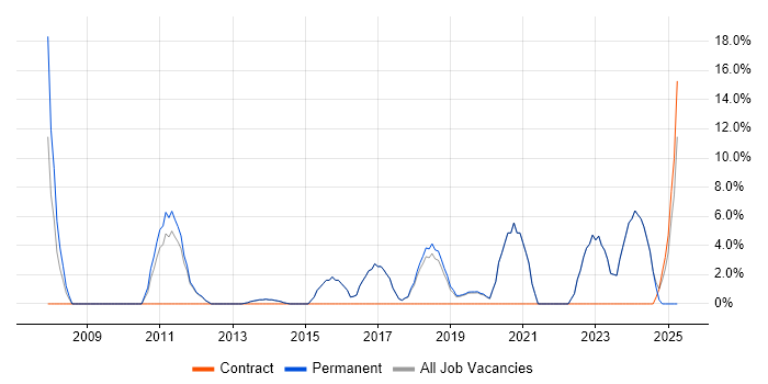 Job vacancy trend for Decision-Making in Letchworth