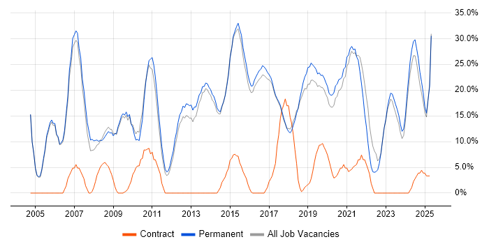 Job vacancy trend for Degree in Letchworth