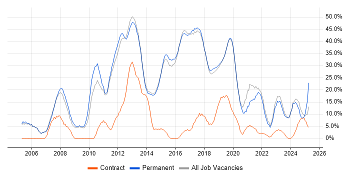 Job vacancy trend for Developer in Letchworth