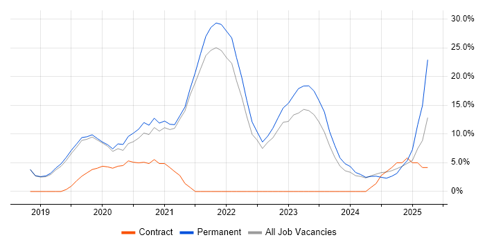 Job vacancy trend for DevOps in Letchworth