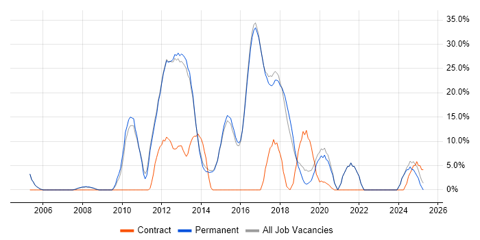 Job vacancy trend for .NET Developer in Letchworth