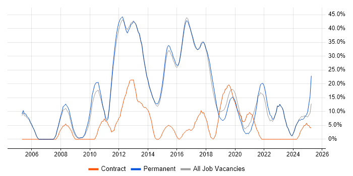 Job vacancy trend for .NET in Letchworth