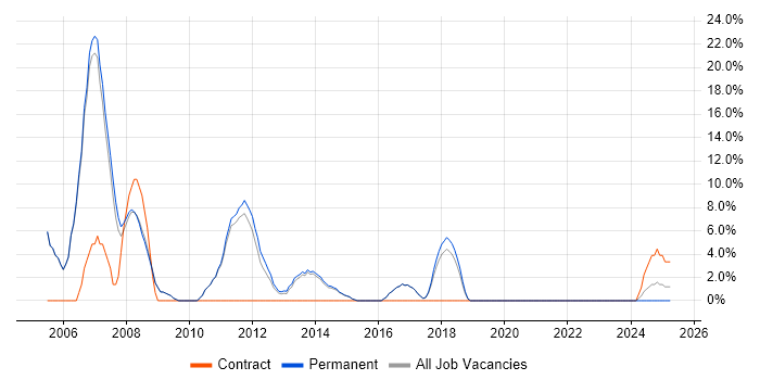 Job vacancy trend for Electronics in Letchworth