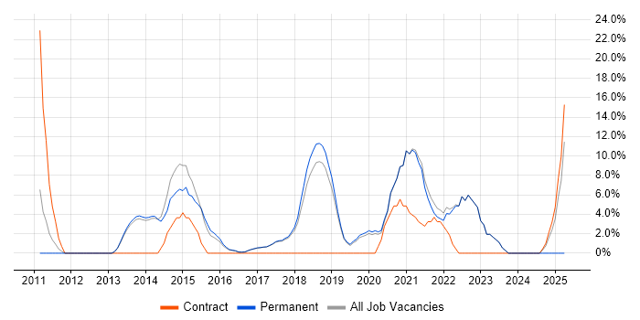 Job vacancy trend for ETL in Letchworth