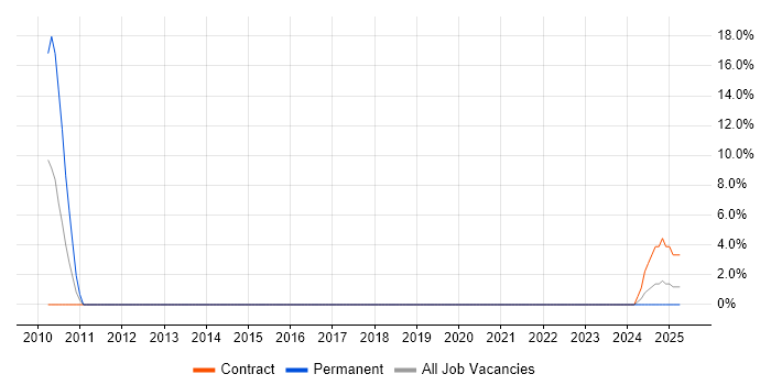 Job vacancy trend for Functional Testing in Letchworth