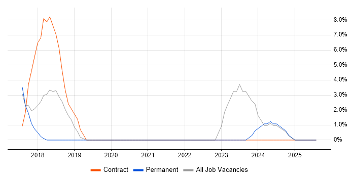 Job vacancy trend for GDPR in Letchworth