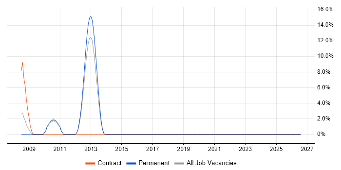 Google job vacancy trend in Letchworth