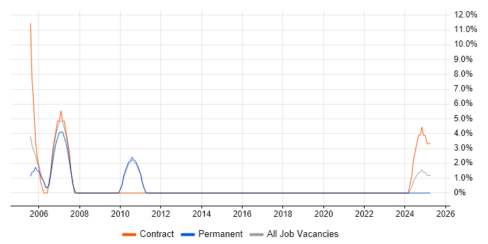 Job vacancy trend for Hardware Engineer in Letchworth