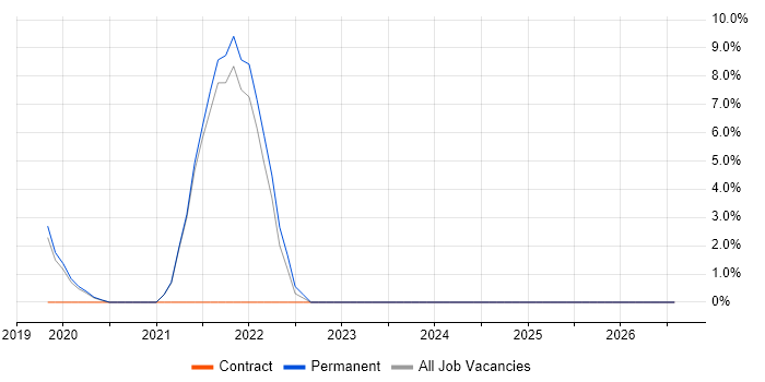 IaaS job vacancy trend in Letchworth