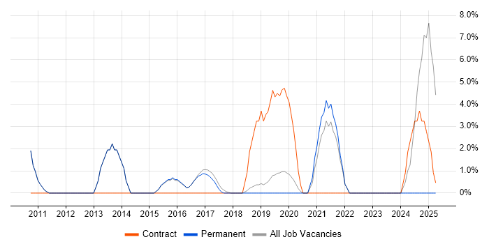 Job vacancy trend for Incident Management in Letchworth