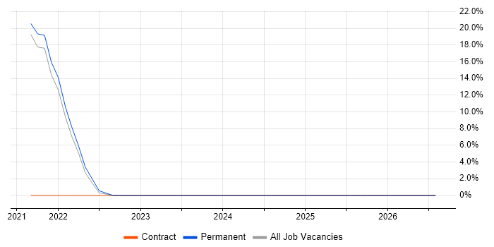 Infrastructure as Code job vacancy trend in Letchworth
