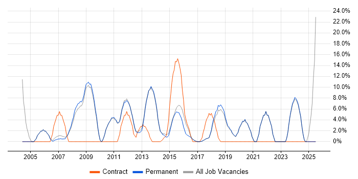 Job vacancy trend for IT Support in Letchworth