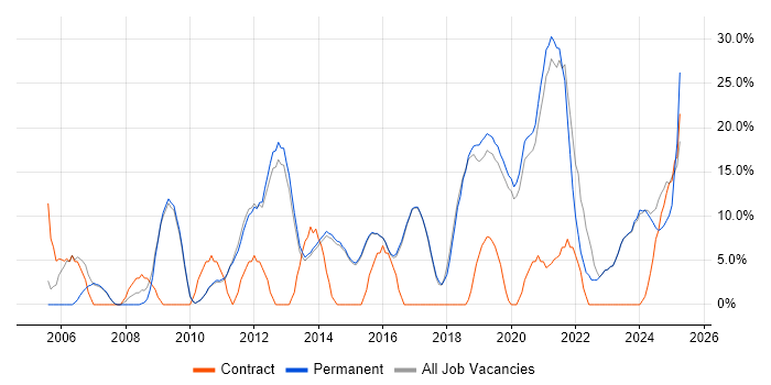 Job vacancy trend for ITIL in Letchworth