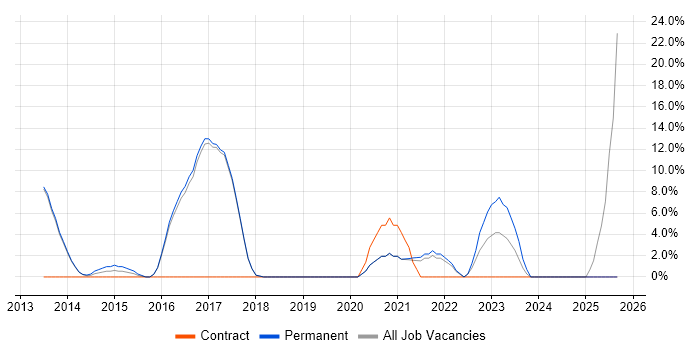 JIRA job vacancy trend in Letchworth