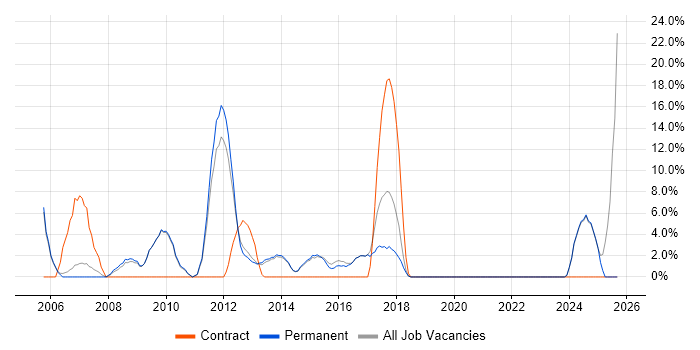 Lead job vacancy trend in Letchworth