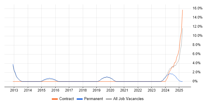 Job vacancy trend for Legacy Systems in Letchworth