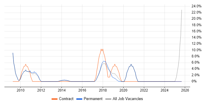 Local Government job vacancy trend in Letchworth