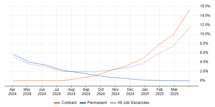 Job vacancy trend for Logical Data Model in Letchworth