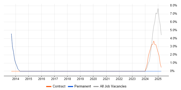Job vacancy trend for Major Incident Management in Letchworth