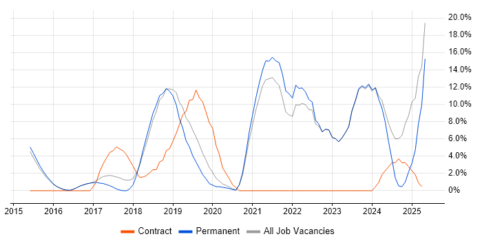 Job vacancy trend for Microsoft 365 in Letchworth