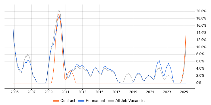 Job vacancy trend for Microsoft Certification in Letchworth
