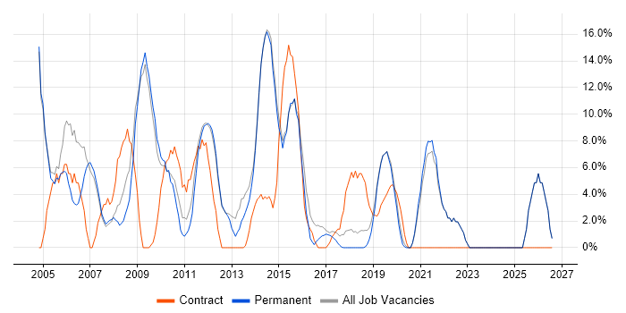 Microsoft Exchange job vacancy trend in Letchworth