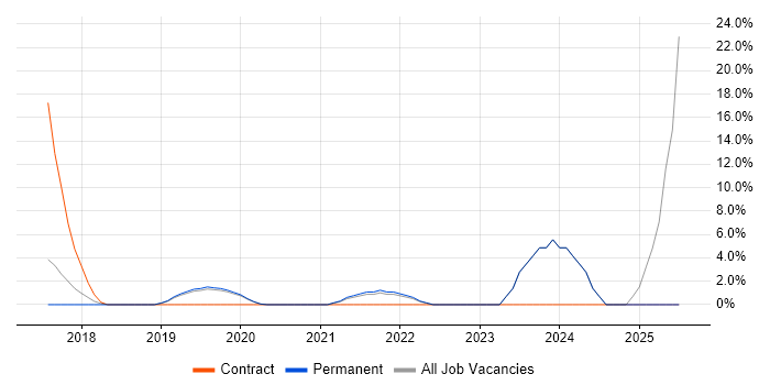 Job vacancy trend for Microsoft Intune in Letchworth