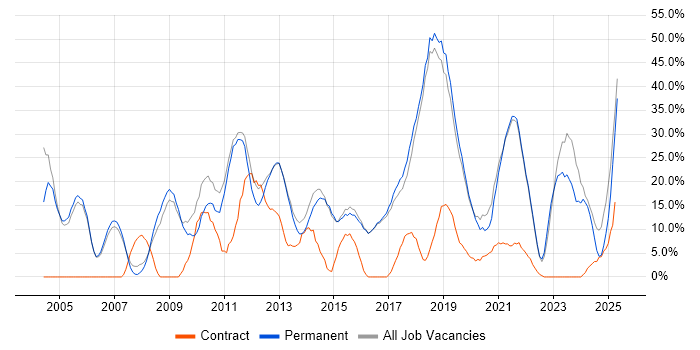 Job vacancy trend for Microsoft in Letchworth Job vacancy trend for Microsoft in Letchworth