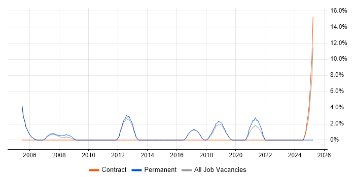 Job vacancy trend for MS Visio in Letchworth