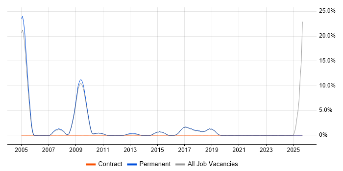NHS job vacancy trend in Letchworth