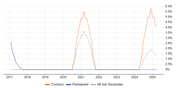 Job vacancy trend for Oracle APEX in Letchworth