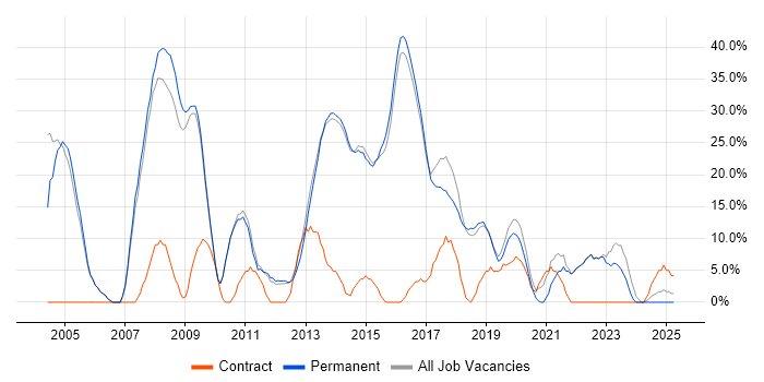 Job vacancy trend for Oracle in Letchworth