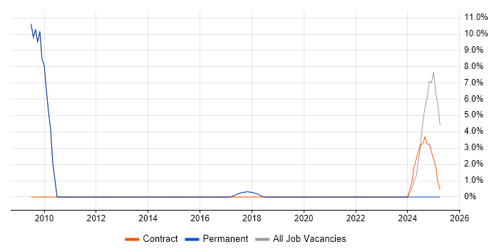 Job vacancy trend for Performance Metrics in Letchworth