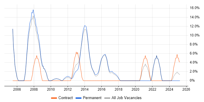 Job vacancy trend for PL/SQL in Letchworth