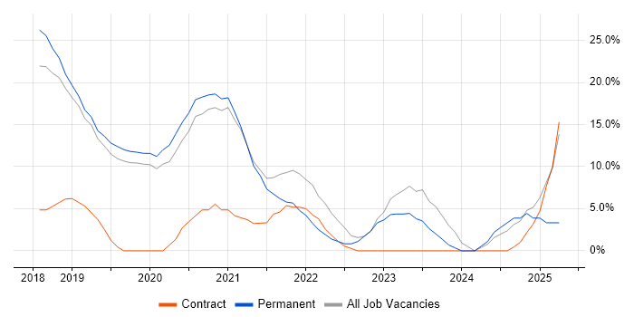 Job vacancy trend for Power BI in Letchworth