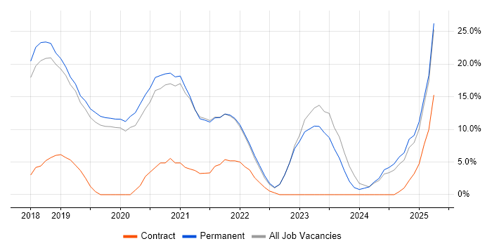 Job vacancy trend for Power Platform in Letchworth