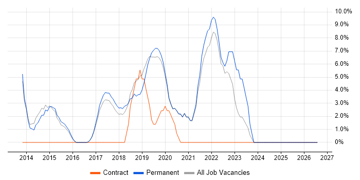 PowerShell job vacancy trend in Letchworth