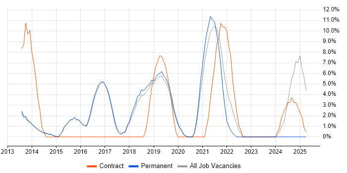 Job vacancy trend for Problem Management in Letchworth
