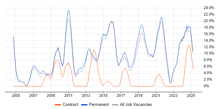 Job vacancy trend for Problem-Solving in Letchworth