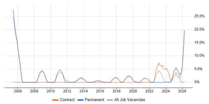 Process Improvement job vacancy trend in Letchworth