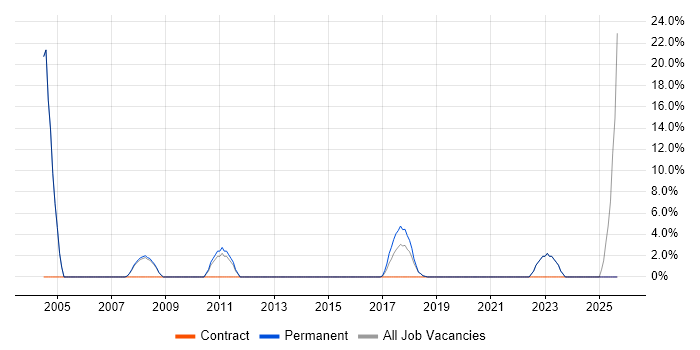 Programme Management job vacancy trend in Letchworth
