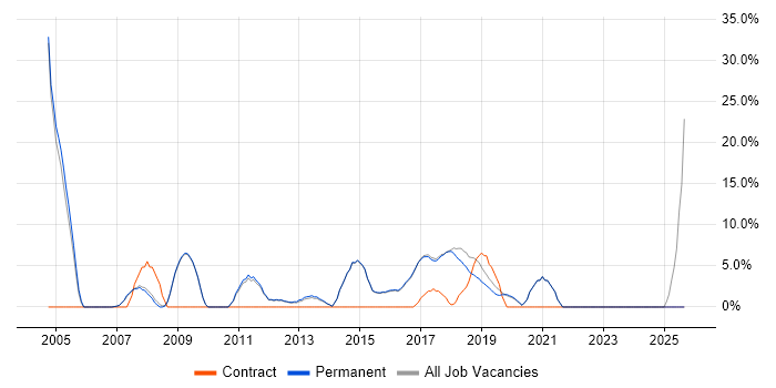 Public Sector job vacancy trend in Letchworth