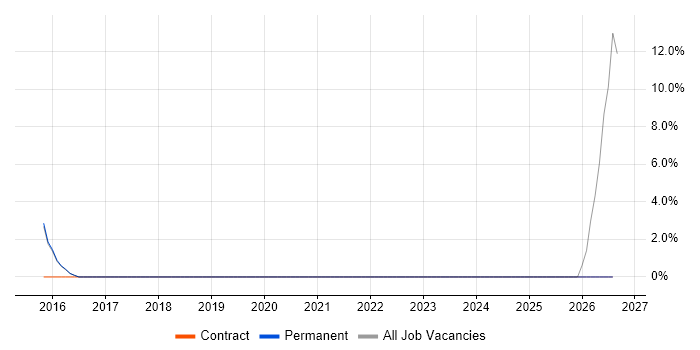 Requirements Management job vacancy trend in Letchworth