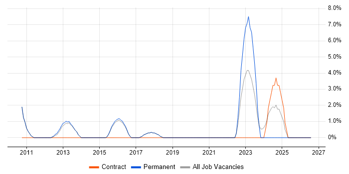 Salesforce job vacancy trend in Letchworth