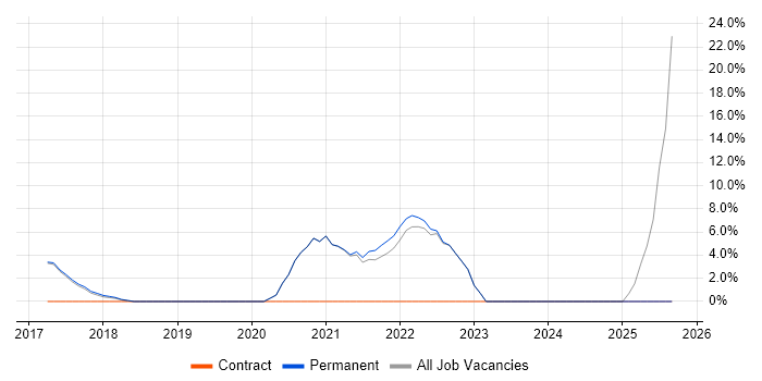 SC Cleared job vacancy trend in Letchworth